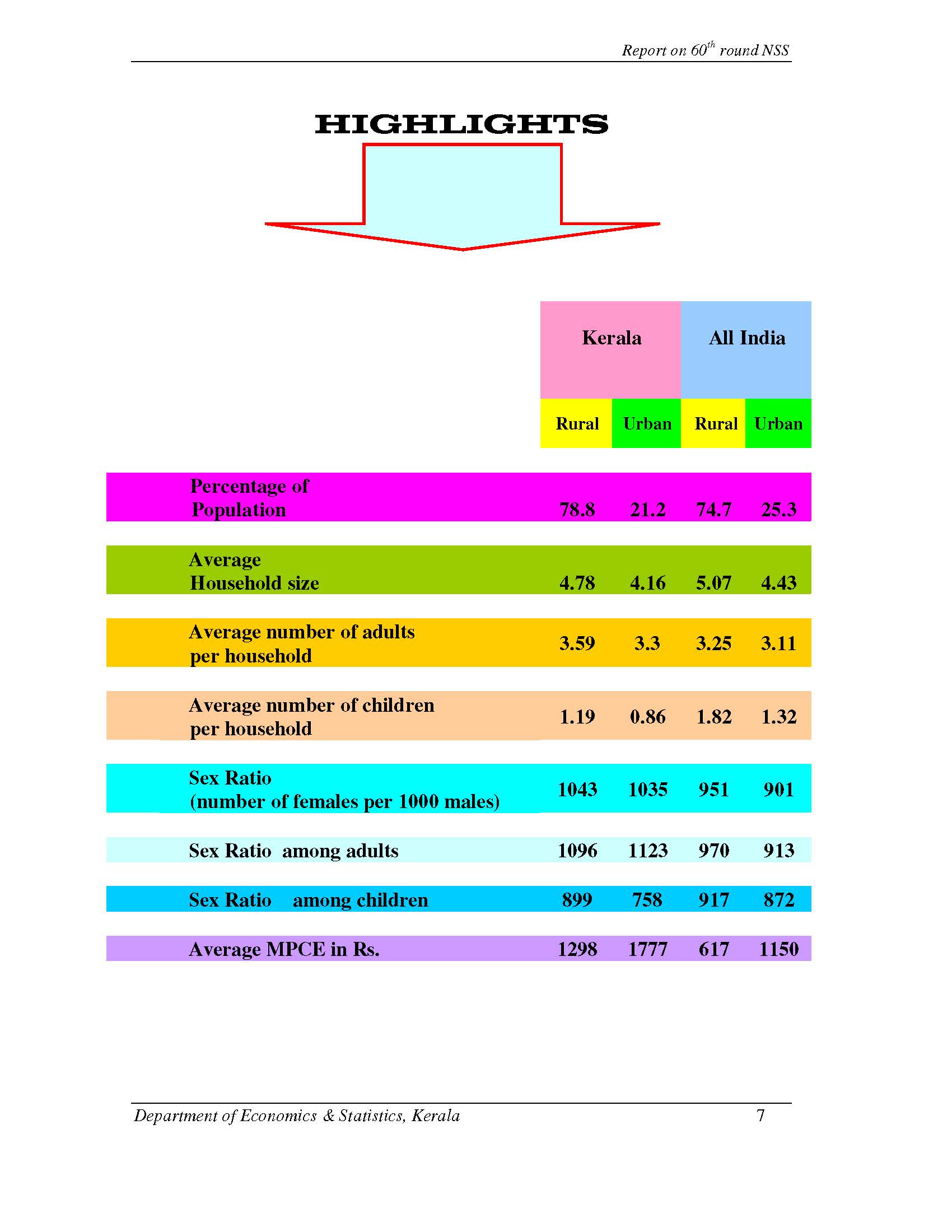 National Sample Survey 60th Round