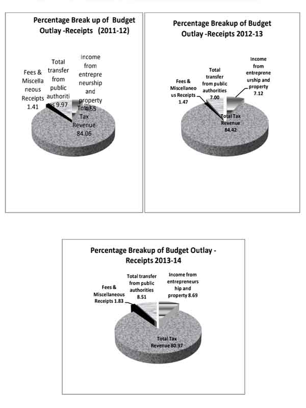 Economic cum purpose classification of Kerala budget 2013-14